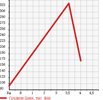 Аукционная статистика: График изменения цены TOYOTA Тойота  CROWN Краун  2007 3000 GRS182 ROYAL SALOON PREMIUM M в зависимости от аукционных оценок
