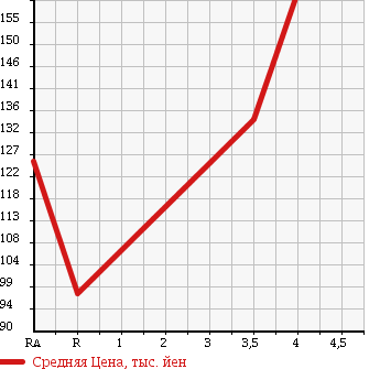 Аукционная статистика: График изменения цены TOYOTA Тойота  CROWN Краун  2005 3000 GRS182 ROYAL SALOON PREMIUM M50TH EDITION в зависимости от аукционных оценок