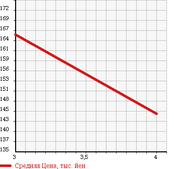 Аукционная статистика: График изменения цены TOYOTA Тойота  CROWN Краун  2005 3000 GRS182 ROYAL SALOON PREMIUM M50TH-ED в зависимости от аукционных оценок