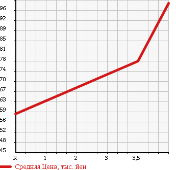 Аукционная статистика: График изменения цены TOYOTA Тойота  CROWN Краун  2004 3000 GRS183 ROYAL SALOON I-FOUR U PACKAGE в зависимости от аукционных оценок
