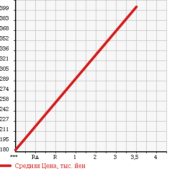 Аукционная статистика: График изменения цены TOYOTA Тойота  CROWN Краун  2008 3000 GRS202 в зависимости от аукционных оценок