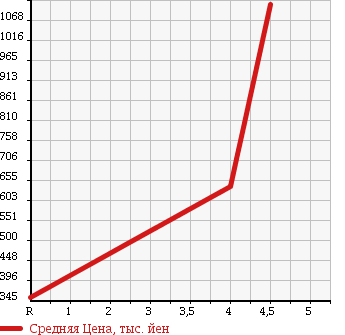 Аукционная статистика: График изменения цены TOYOTA Тойота  CROWN Краун  2009 3000 GRS202 R SALOON в зависимости от аукционных оценок