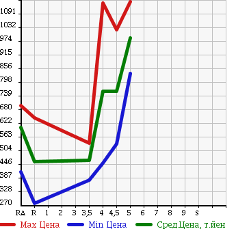 Аукционная статистика: График изменения цены TOYOTA Тойота  CROWN Краун  2010 3000 GRS202 ROYAL SALOON в зависимости от аукционных оценок