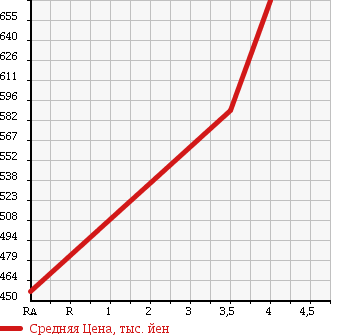 Аукционная статистика: График изменения цены TOYOTA Тойота  CROWN Краун  2012 3000 GRS202 ROYAL SALOON в зависимости от аукционных оценок