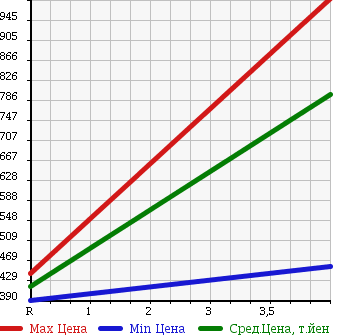 Аукционная статистика: График изменения цены TOYOTA Тойота  CROWN Краун  2009 3000 GRS202 ROYAL SALOON G в зависимости от аукционных оценок