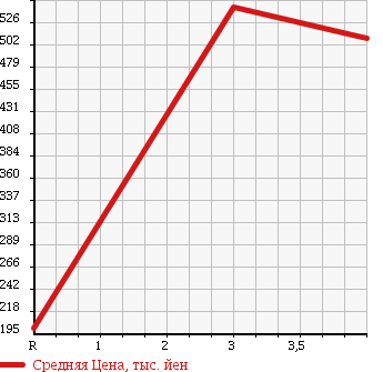 Аукционная статистика: График изменения цены TOYOTA Тойота  CROWN Краун  2010 3000 GRS202 ROYAL SALOON G в зависимости от аукционных оценок