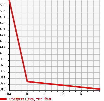 Аукционная статистика: График изменения цены TOYOTA Тойота  CROWN Краун  2008 3000 GRS202 ROYAL SALOON G OTTOMAN PACK в зависимости от аукционных оценок