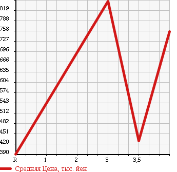 Аукционная статистика: График изменения цены TOYOTA Тойота  CROWN Краун  2008 3000 GRS203 ROYAL SALOON I-FOUR в зависимости от аукционных оценок