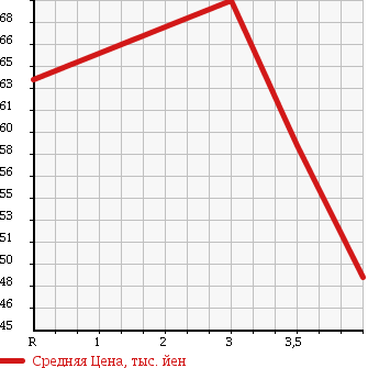Аукционная статистика: График изменения цены TOYOTA Тойота  CROWN Краун  1995 3000 JZS155 в зависимости от аукционных оценок