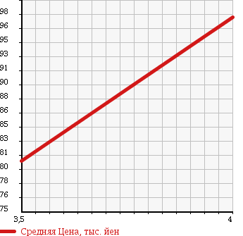 Аукционная статистика: График изменения цены TOYOTA Тойота  CROWN Краун  1996 3000 JZS155 R SALOON G в зависимости от аукционных оценок