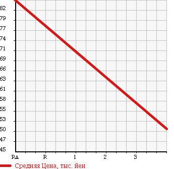 Аукционная статистика: График изменения цены TOYOTA Тойота  CROWN Краун  2001 3000 JZS175 3.0 ROYAL SALOON в зависимости от аукционных оценок