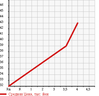 Аукционная статистика: График изменения цены TOYOTA Тойота  CROWN Краун  2000 3000 JZS179 4WD в зависимости от аукционных оценок
