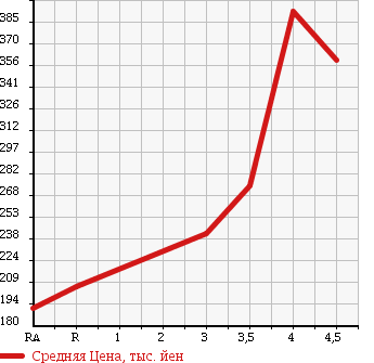 Аукционная статистика: График изменения цены TOYOTA Тойота  CROWN Краун  2006 3500 GRS184 ATHLETE 60TH SPECIAL ED в зависимости от аукционных оценок