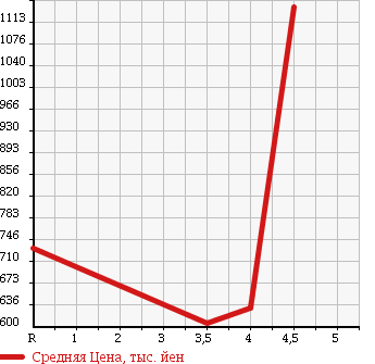 Аукционная статистика: График изменения цены TOYOTA Тойота  CROWN Краун  2010 3500 GRS204 3.5 ATHLETE в зависимости от аукционных оценок