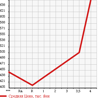 Аукционная статистика: График изменения цены TOYOTA Тойота  CROWN Краун  2009 3500 GRS204 3.5 ATHLETE ANNIVERSARY ED в зависимости от аукционных оценок