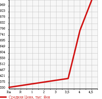 Аукционная статистика: График изменения цены TOYOTA Тойота  CROWN Краун  2009 3500 GRS204 ATHLETE в зависимости от аукционных оценок