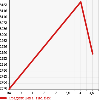 Аукционная статистика: График изменения цены TOYOTA Тойота  CROWN Краун  2016 3500 GRS214 ATHLETE G в зависимости от аукционных оценок