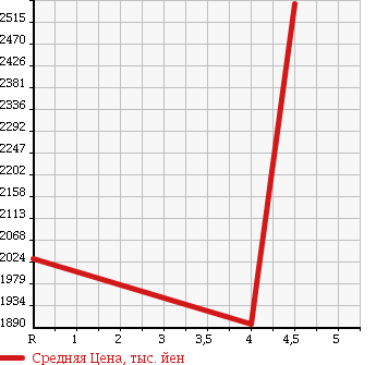 Аукционная статистика: График изменения цены TOYOTA Тойота  CROWN Краун  2015 3500 GRS214 ATHLETE S в зависимости от аукционных оценок
