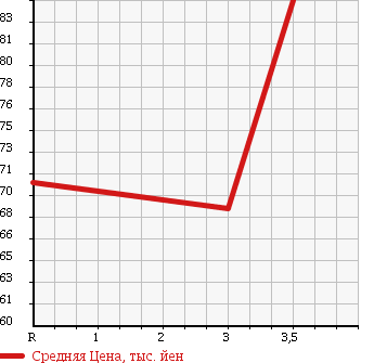 Аукционная статистика: График изменения цены TOYOTA Тойота  CROWN Краун  1988 в зависимости от аукционных оценок