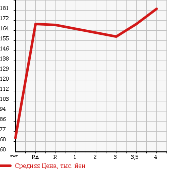 Аукционная статистика: График изменения цены TOYOTA Тойота  CROWN Краун  1993 в зависимости от аукционных оценок
