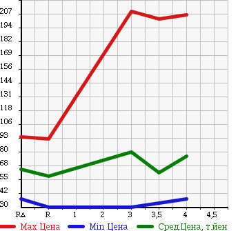 Аукционная статистика: График изменения цены TOYOTA Тойота  CROWN Краун  1998 в зависимости от аукционных оценок