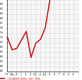 Аукционная статистика: График изменения цены TOYOTA Тойота  CROWN Краун  1999 в зависимости от аукционных оценок
