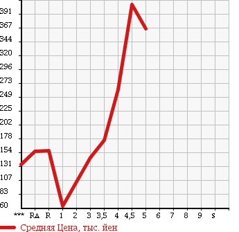 Аукционная статистика: График изменения цены TOYOTA Тойота  CROWN Краун  2007 в зависимости от аукционных оценок