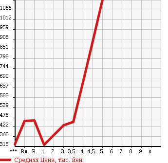 Аукционная статистика: График изменения цены TOYOTA Тойота  CROWN Краун  2009 в зависимости от аукционных оценок