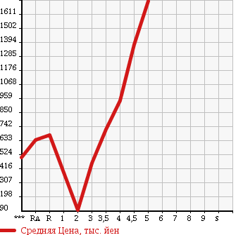 Аукционная статистика: График изменения цены TOYOTA Тойота  CROWN Краун  2011 в зависимости от аукционных оценок
