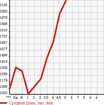 Аукционная статистика: График изменения цены TOYOTA Тойота  CROWN Краун  2013 в зависимости от аукционных оценок