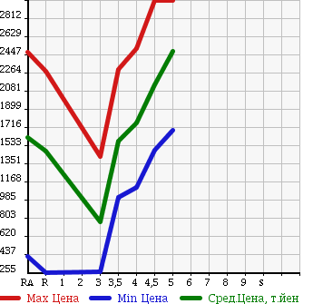 Аукционная статистика: График изменения цены TOYOTA Тойота  CROWN Краун  2014 в зависимости от аукционных оценок