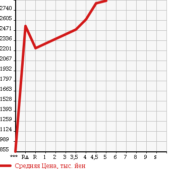 Аукционная статистика: График изменения цены TOYOTA Тойота  CROWN Краун  2016 в зависимости от аукционных оценок