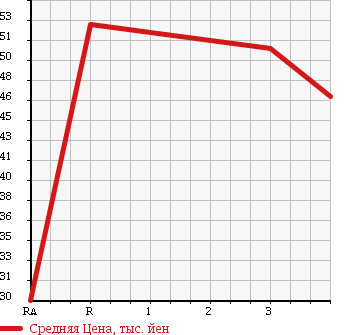 Аукционная статистика: График изменения цены TOYOTA Тойота  CRESTA Креста  1998 2000 GX100 в зависимости от аукционных оценок