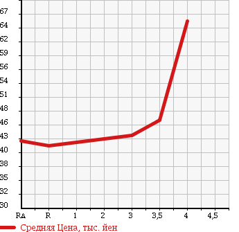 Аукционная статистика: График изменения цены TOYOTA Тойота  CRESTA Креста  1999 2000 GX100 в зависимости от аукционных оценок
