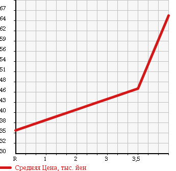 Аукционная статистика: График изменения цены TOYOTA Тойота  CRESTA Креста  2000 2000 GX100 в зависимости от аукционных оценок
