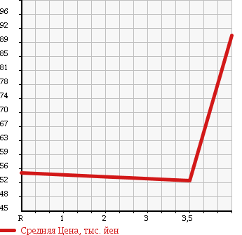 Аукционная статистика: График изменения цены TOYOTA Тойота  CRESTA Креста  1998 2000 GX100 SUPER LUCENT в зависимости от аукционных оценок