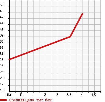 Аукционная статистика: График изменения цены TOYOTA Тойота  CRESTA Креста  1999 2000 GX100 SUPER LUCENT в зависимости от аукционных оценок