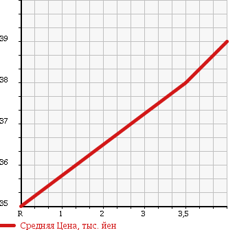 Аукционная статистика: График изменения цены TOYOTA Тойота  CRESTA Креста  1999 2000 GX100 SUPER LUCENT L в зависимости от аукционных оценок