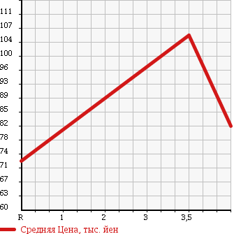 Аукционная статистика: График изменения цены TOYOTA Тойота  CRESTA Креста  1989 2000 GX81 в зависимости от аукционных оценок