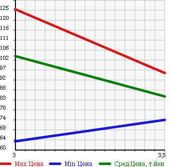 Аукционная статистика: График изменения цены TOYOTA Тойота  CRESTA Креста  1991 2000 GX81 в зависимости от аукционных оценок