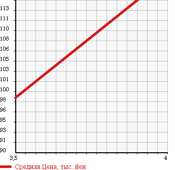 Аукционная статистика: График изменения цены TOYOTA Тойота  CRESTA Креста  1989 2000 GX81 S LUCENT в зависимости от аукционных оценок