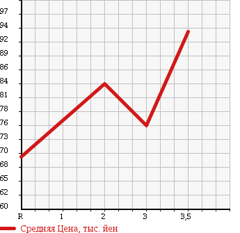Аукционная статистика: График изменения цены TOYOTA Тойота  CRESTA Креста  1991 2000 GX81 SUPER LUCENT в зависимости от аукционных оценок
