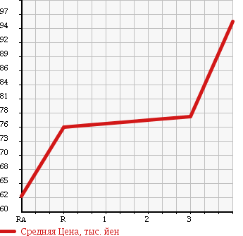 Аукционная статистика: График изменения цены TOYOTA Тойота  CRESTA Креста  1995 2000 GX90 в зависимости от аукционных оценок