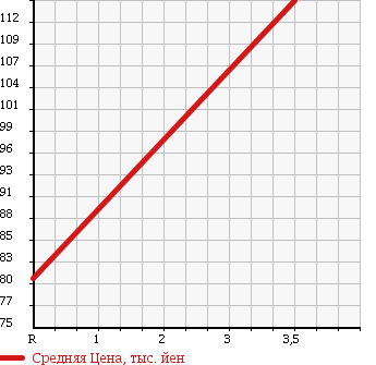 Аукционная статистика: График изменения цены TOYOTA Тойота  CRESTA Креста  1993 2000 GX90 S LUCENT в зависимости от аукционных оценок