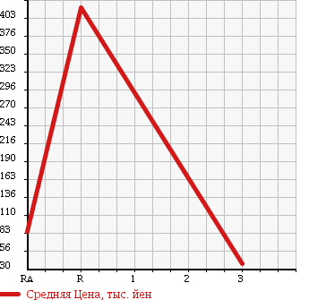 Аукционная статистика: График изменения цены TOYOTA Тойота  CRESTA Креста  1996 2500 JZX100 в зависимости от аукционных оценок