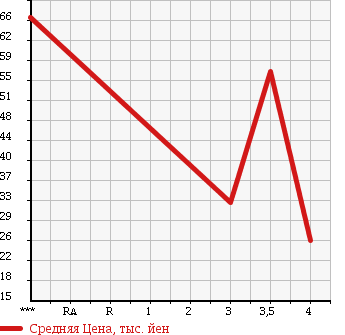 Аукционная статистика: График изменения цены TOYOTA Тойота  CRESTA Креста  1997 2500 JZX100 в зависимости от аукционных оценок