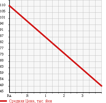 Аукционная статистика: График изменения цены TOYOTA Тойота  CRESTA Креста  1998 2500 JZX100 в зависимости от аукционных оценок