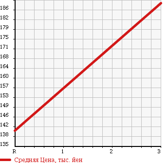 Аукционная статистика: График изменения цены TOYOTA Тойота  CRESTA Креста  1996 2500 JZX90 в зависимости от аукционных оценок