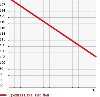 Аукционная статистика: График изменения цены TOYOTA Тойота  CRESTA Креста  1993 2500 JZX90 S LUCENT в зависимости от аукционных оценок