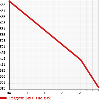 Аукционная статистика: График изменения цены TOYOTA Тойота  CRESTA Креста  1994 2500 JZX90 TOURER V в зависимости от аукционных оценок